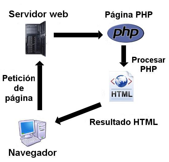 Cliente-Servidor | PHP